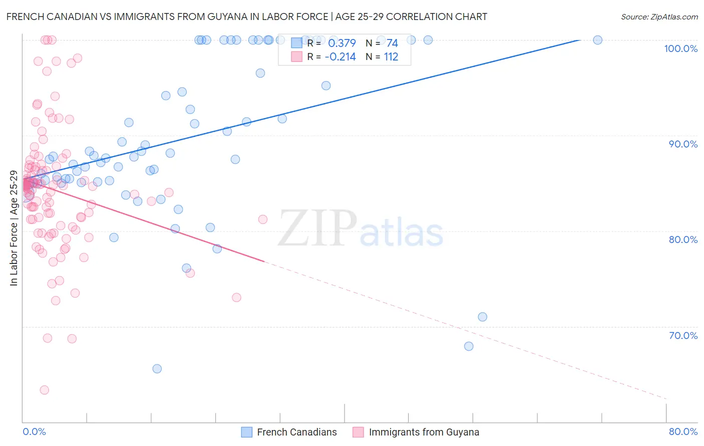 French Canadian vs Immigrants from Guyana In Labor Force | Age 25-29