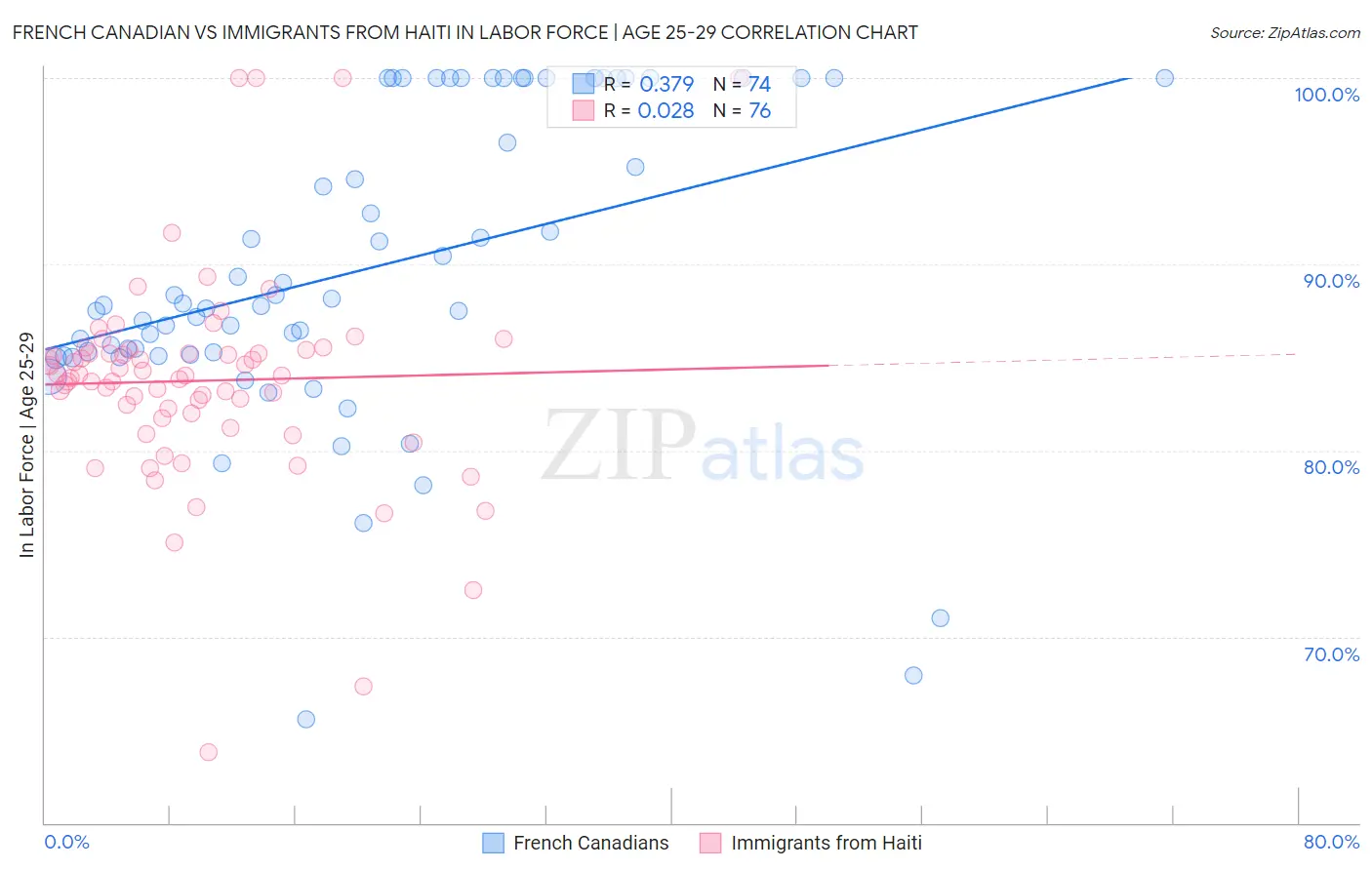 French Canadian vs Immigrants from Haiti In Labor Force | Age 25-29