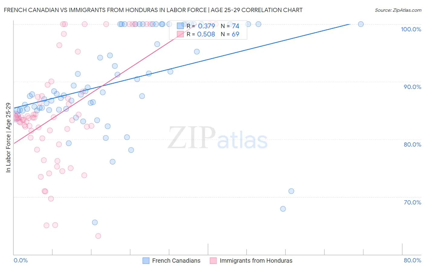 French Canadian vs Immigrants from Honduras In Labor Force | Age 25-29