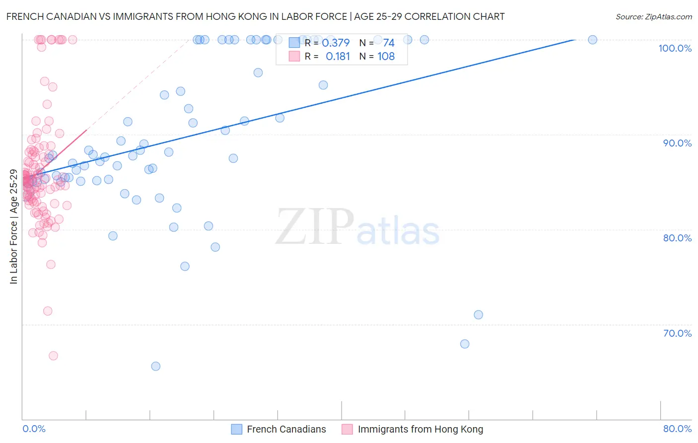 French Canadian vs Immigrants from Hong Kong In Labor Force | Age 25-29