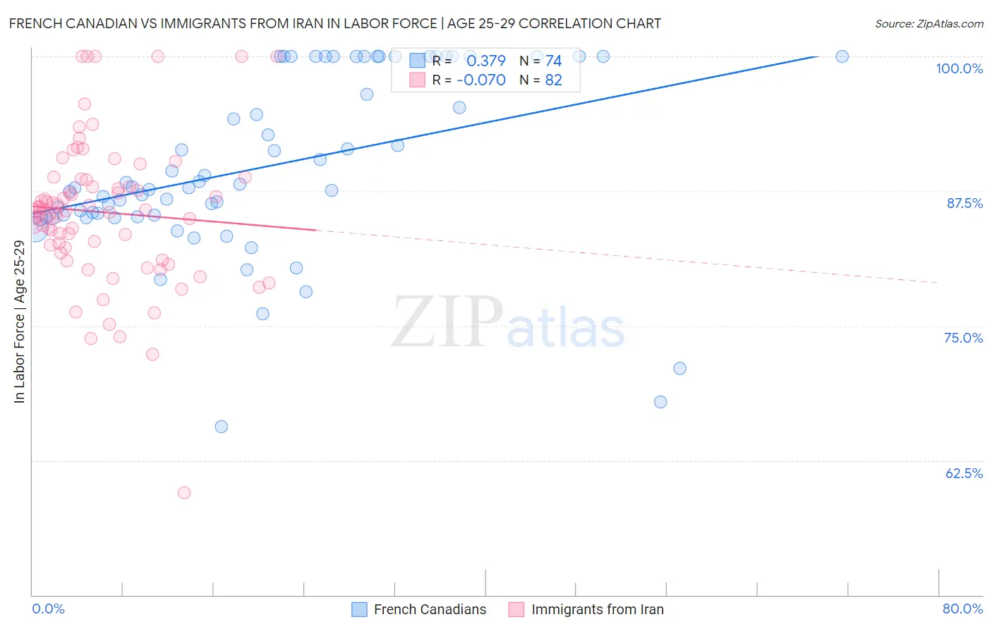 French Canadian vs Immigrants from Iran In Labor Force | Age 25-29