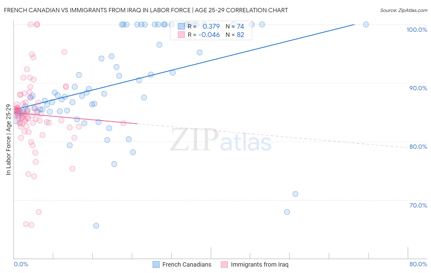 French Canadian vs Immigrants from Iraq In Labor Force | Age 25-29