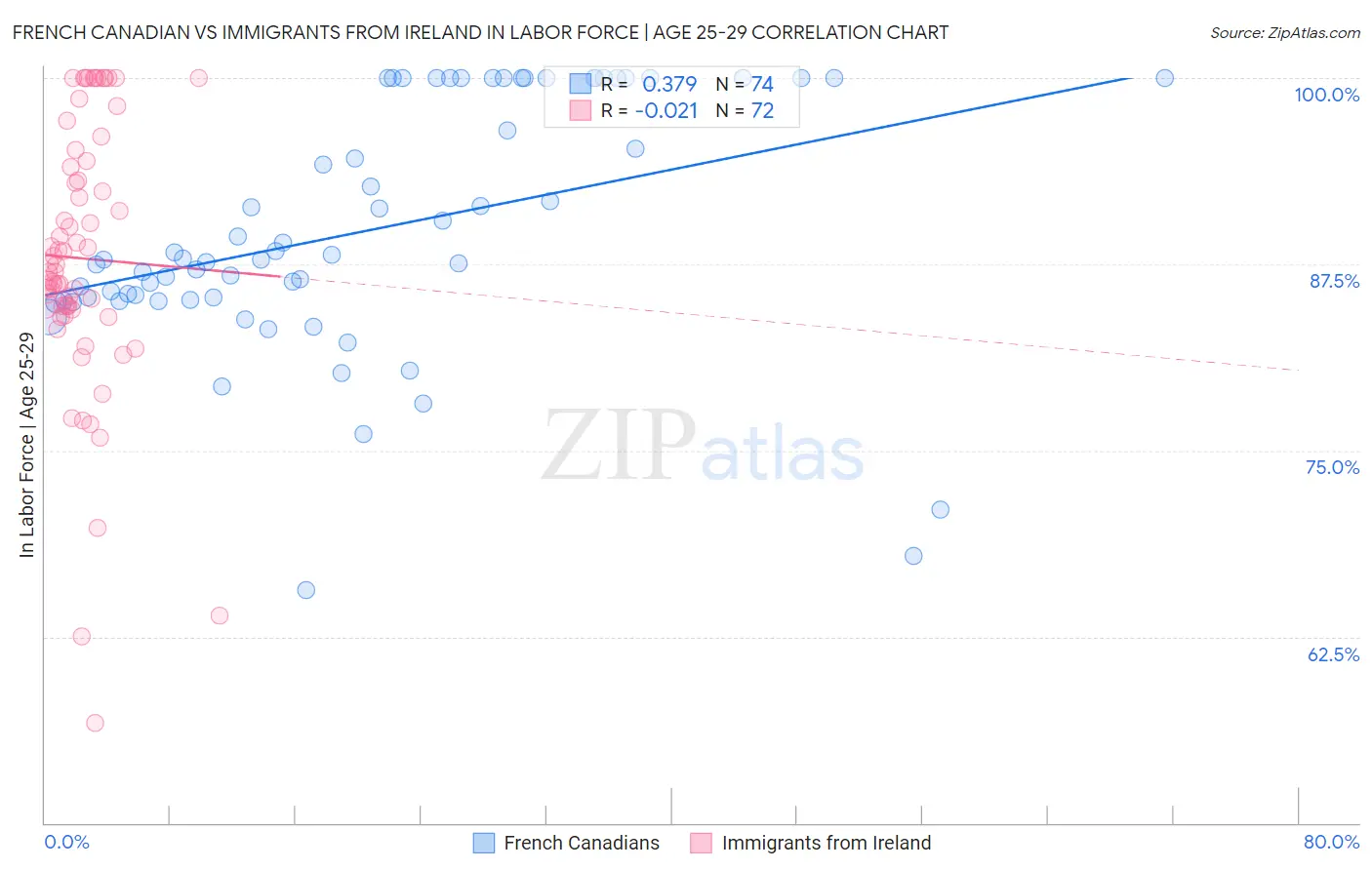 French Canadian vs Immigrants from Ireland In Labor Force | Age 25-29