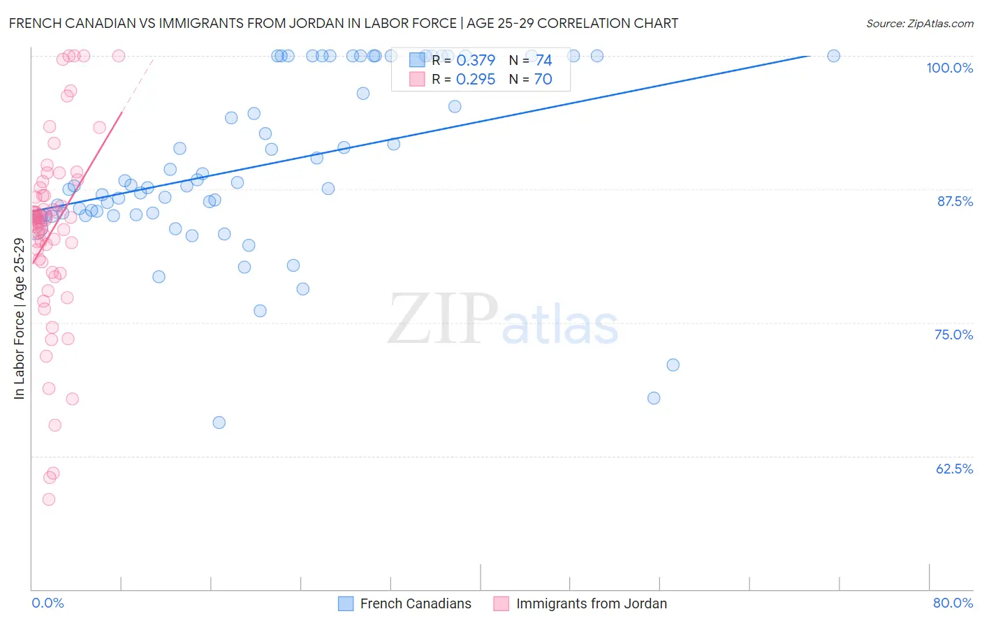 French Canadian vs Immigrants from Jordan In Labor Force | Age 25-29