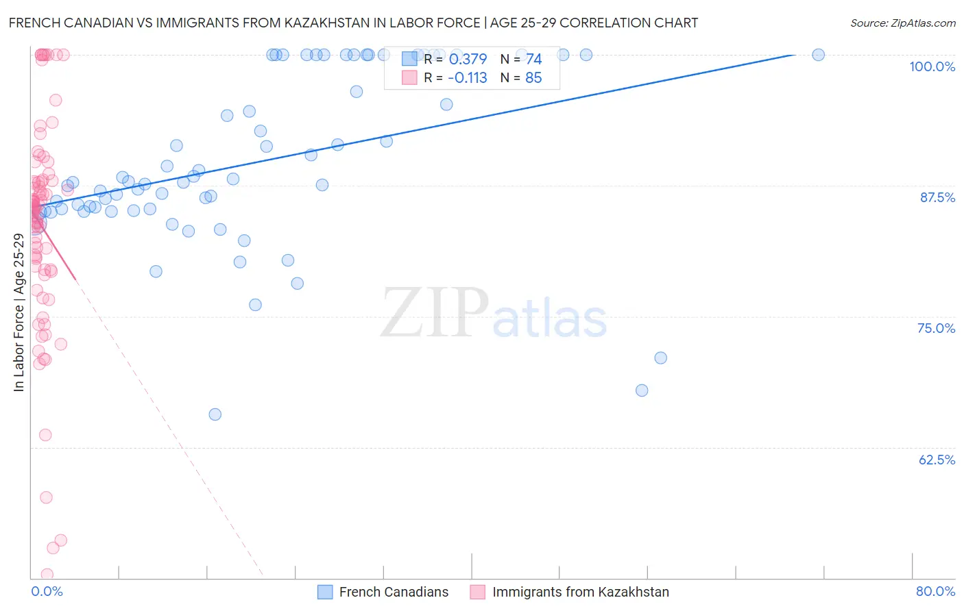 French Canadian vs Immigrants from Kazakhstan In Labor Force | Age 25-29