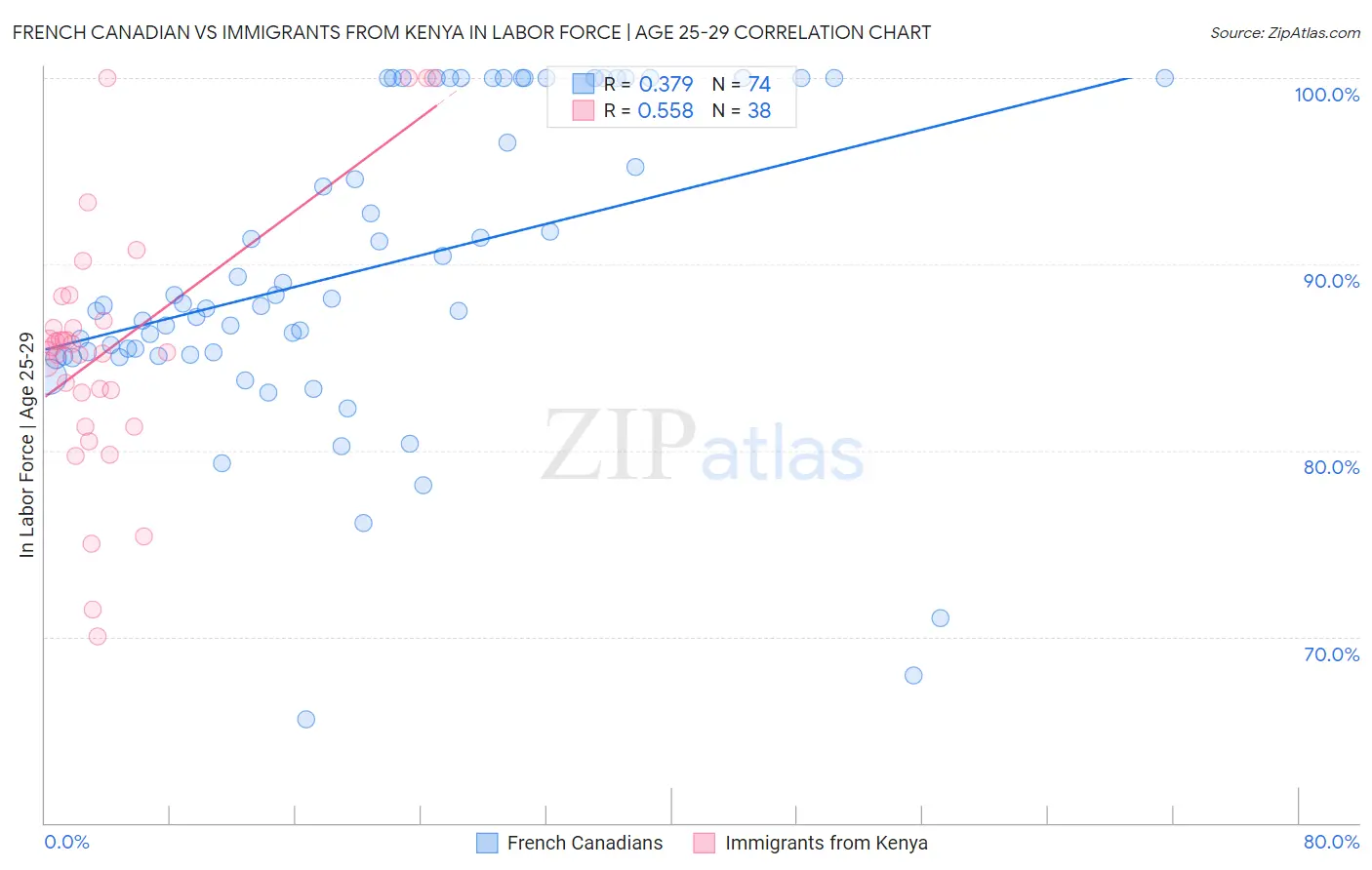 French Canadian vs Immigrants from Kenya In Labor Force | Age 25-29