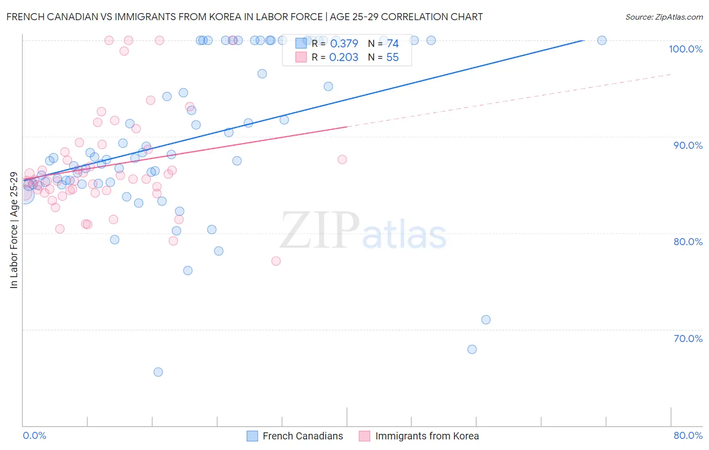 French Canadian vs Immigrants from Korea In Labor Force | Age 25-29