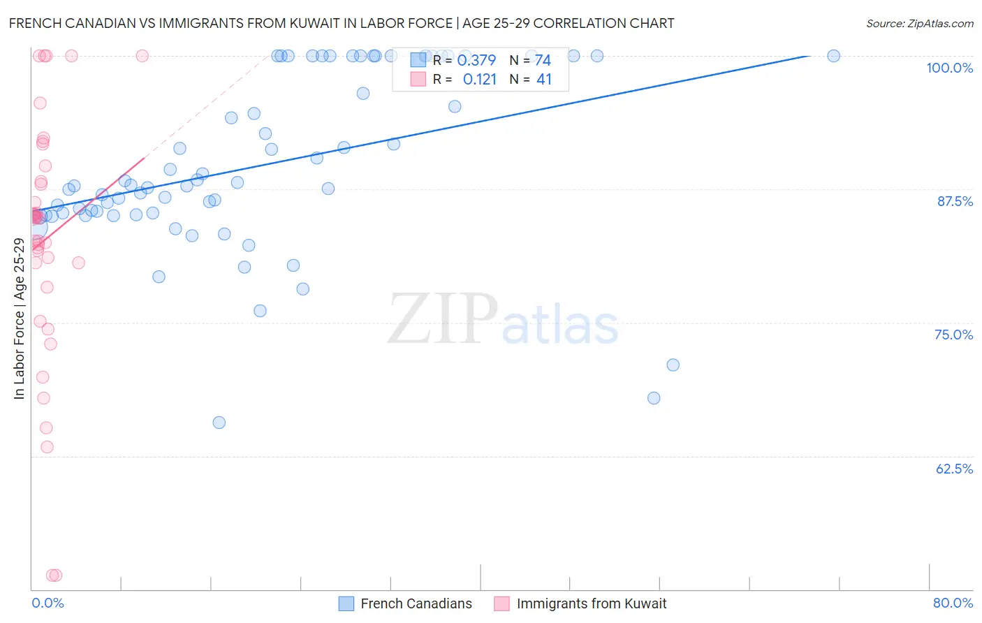 French Canadian vs Immigrants from Kuwait In Labor Force | Age 25-29