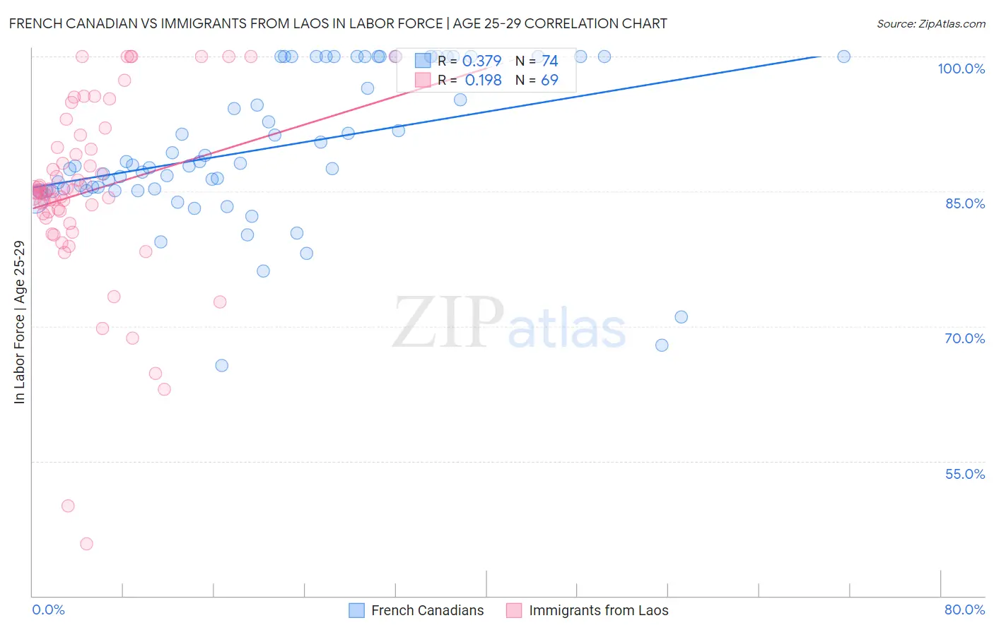 French Canadian vs Immigrants from Laos In Labor Force | Age 25-29