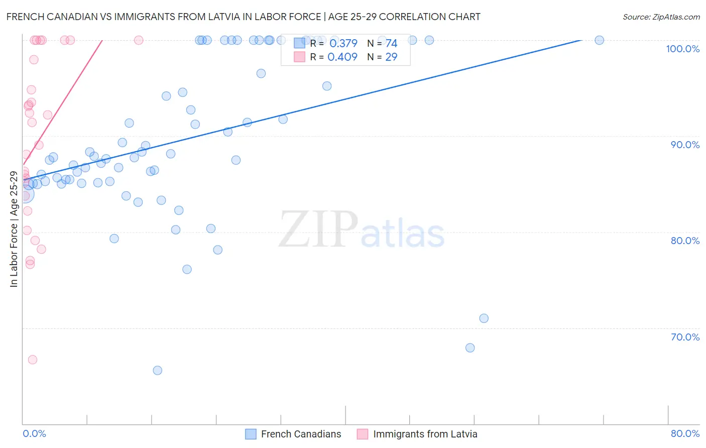 French Canadian vs Immigrants from Latvia In Labor Force | Age 25-29