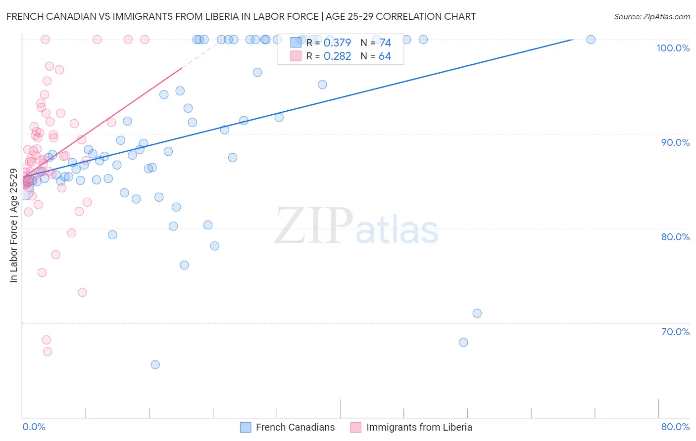 French Canadian vs Immigrants from Liberia In Labor Force | Age 25-29