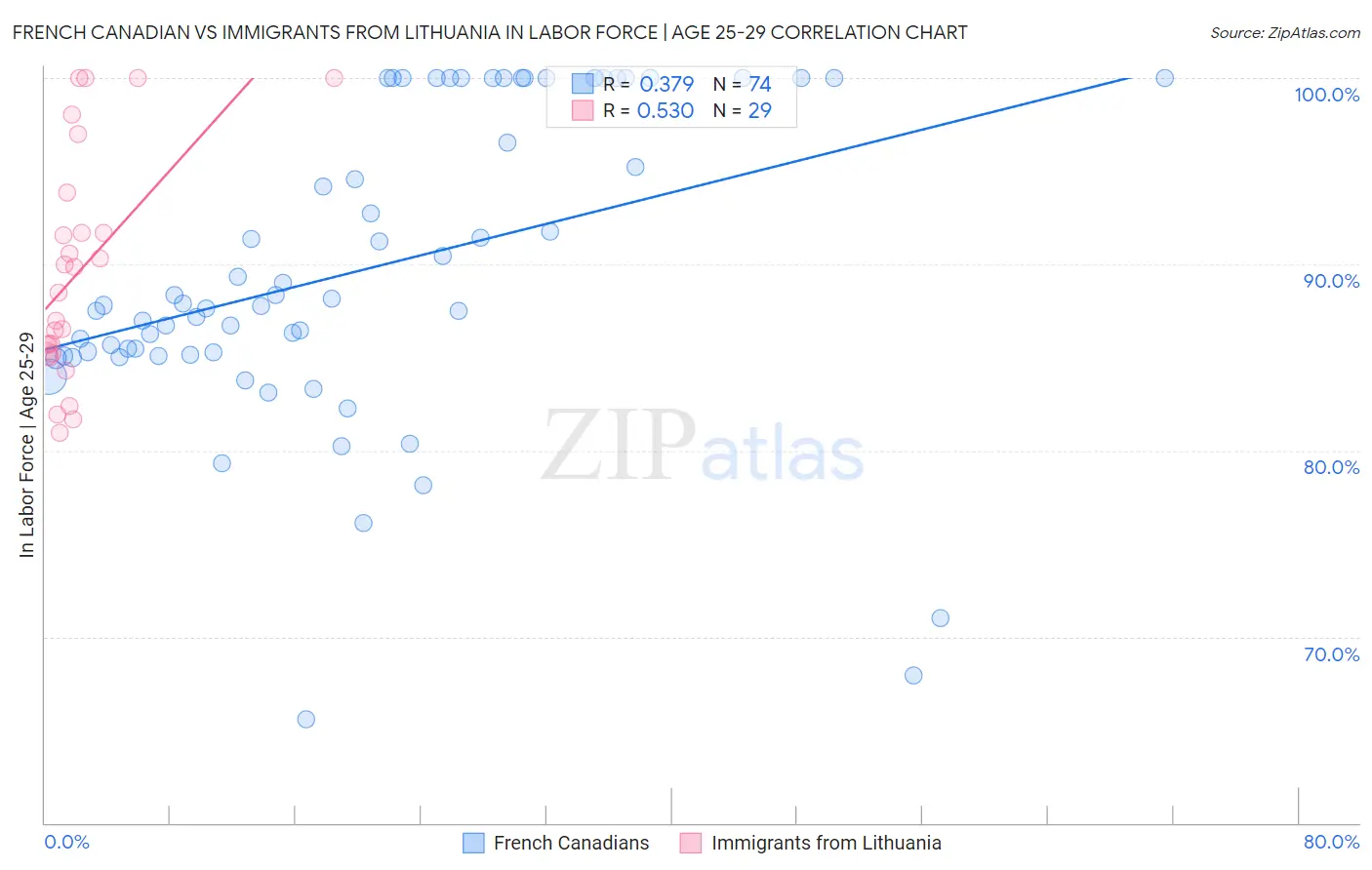 French Canadian vs Immigrants from Lithuania In Labor Force | Age 25-29