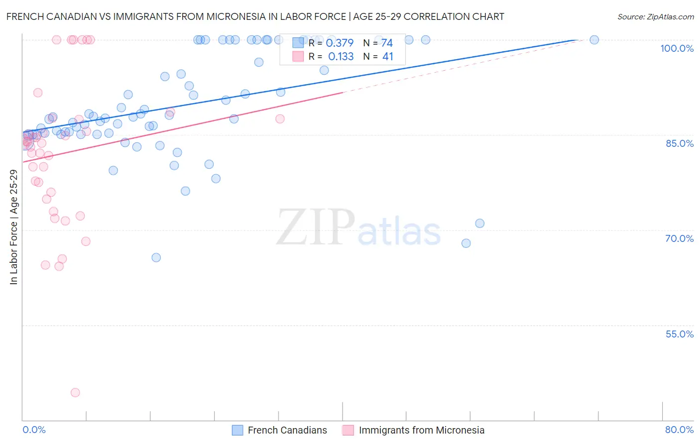French Canadian vs Immigrants from Micronesia In Labor Force | Age 25-29