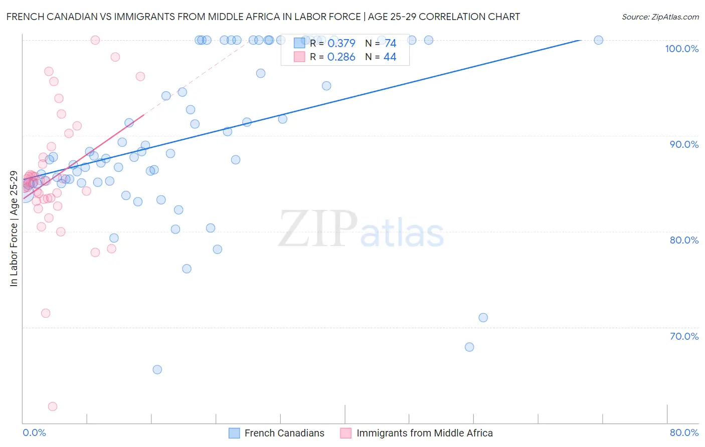 French Canadian vs Immigrants from Middle Africa In Labor Force | Age 25-29