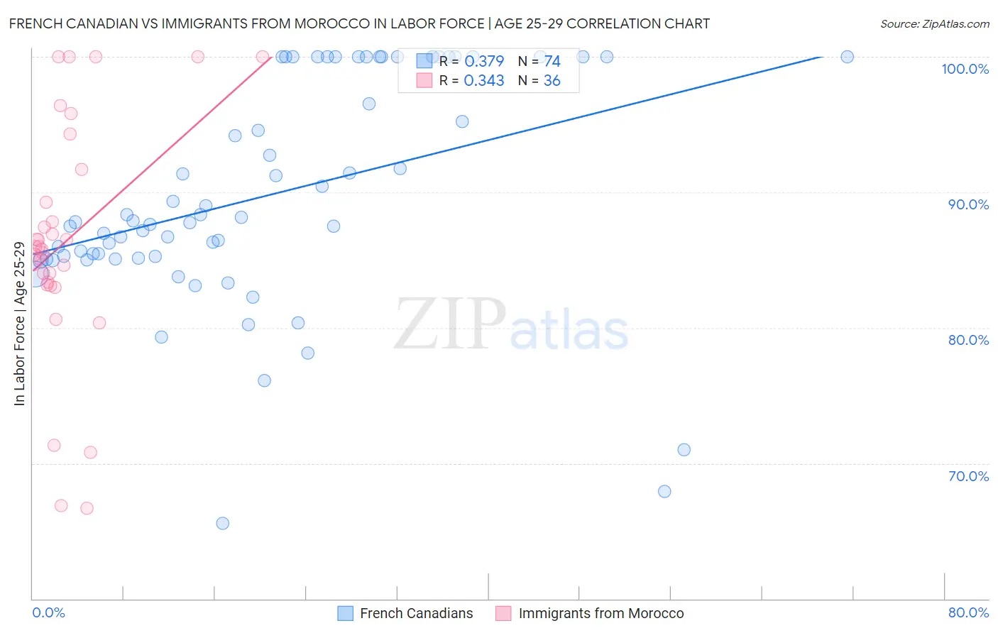 French Canadian vs Immigrants from Morocco In Labor Force | Age 25-29