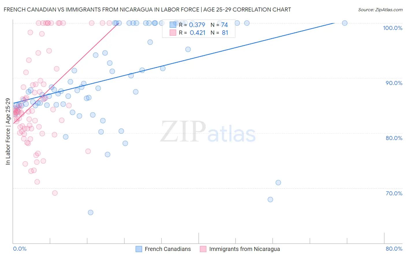 French Canadian vs Immigrants from Nicaragua In Labor Force | Age 25-29