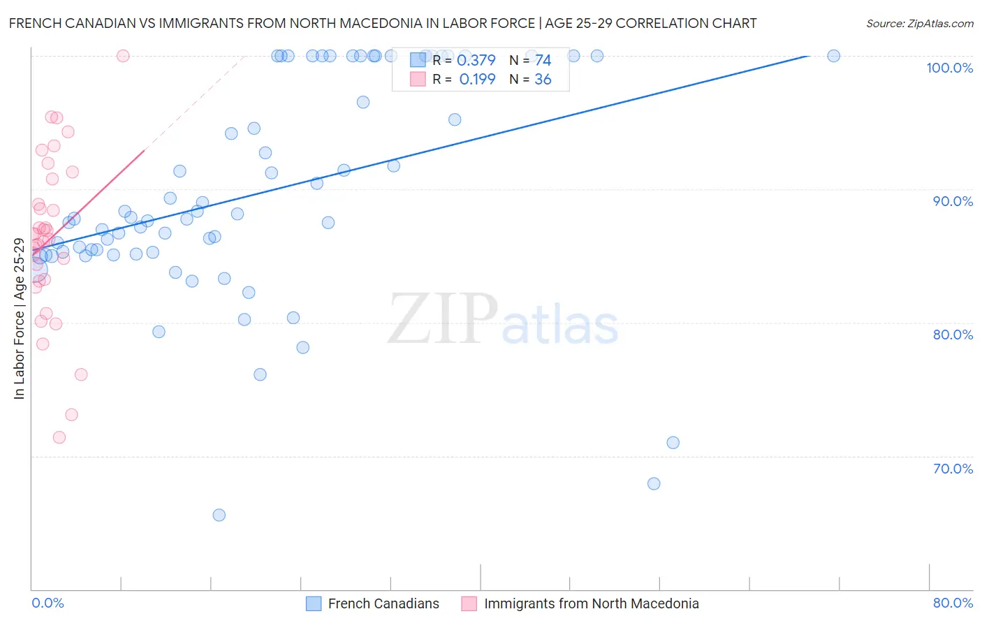 French Canadian vs Immigrants from North Macedonia In Labor Force | Age 25-29