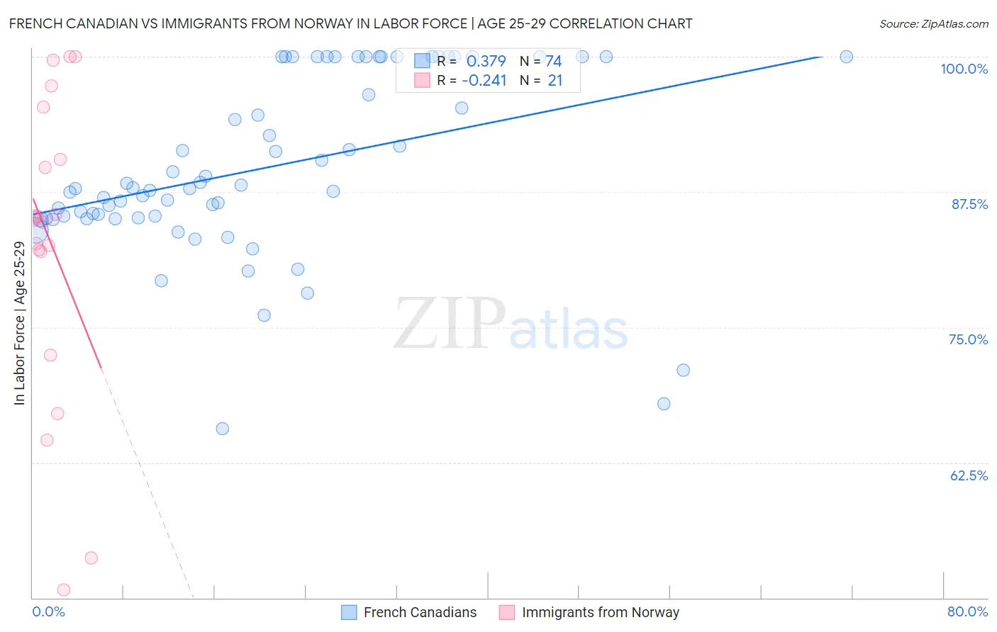 French Canadian vs Immigrants from Norway In Labor Force | Age 25-29