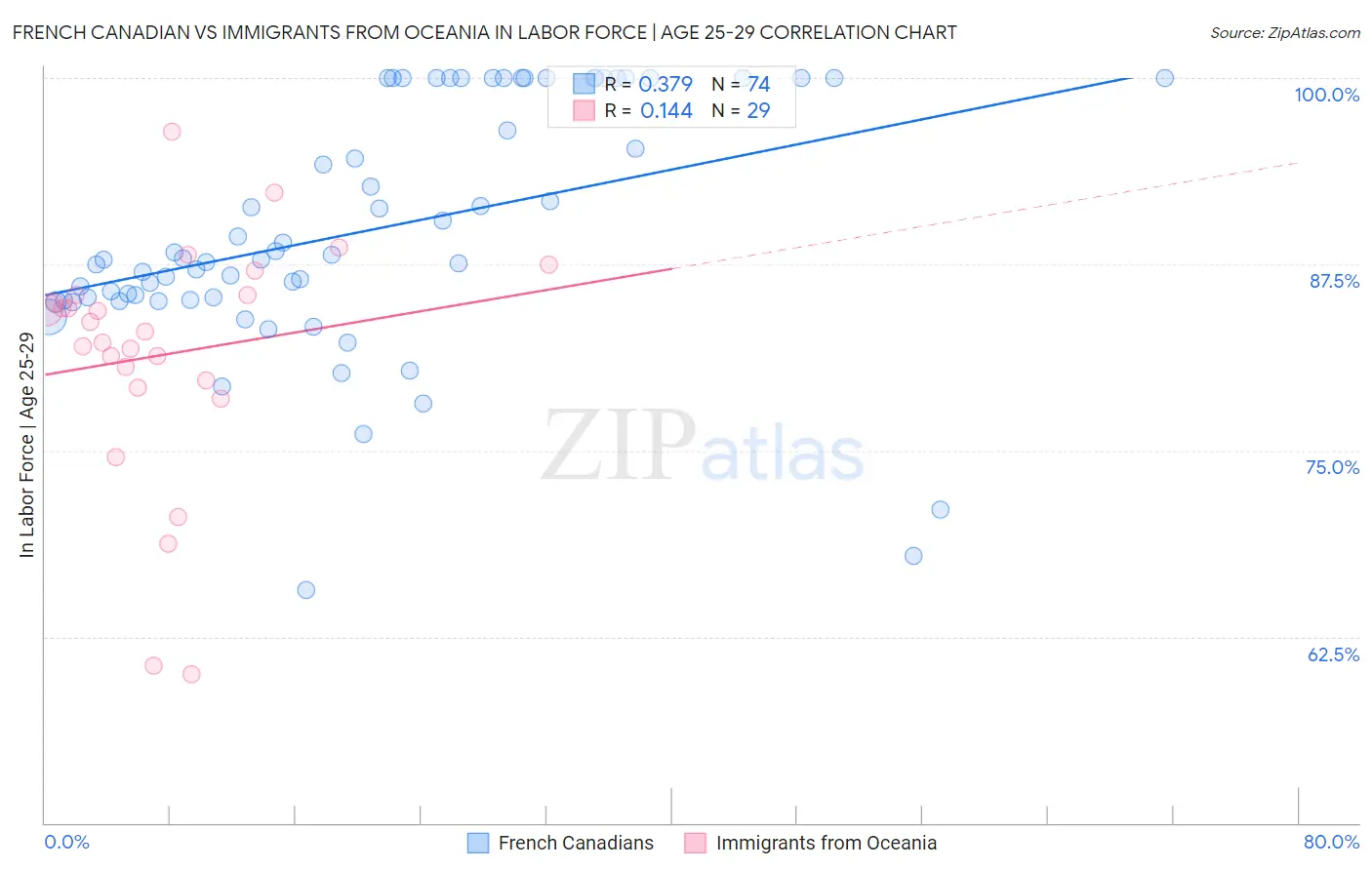 French Canadian vs Immigrants from Oceania In Labor Force | Age 25-29