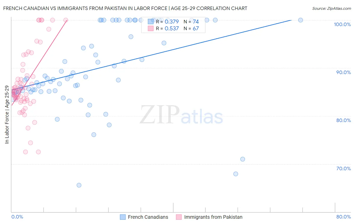 French Canadian vs Immigrants from Pakistan In Labor Force | Age 25-29