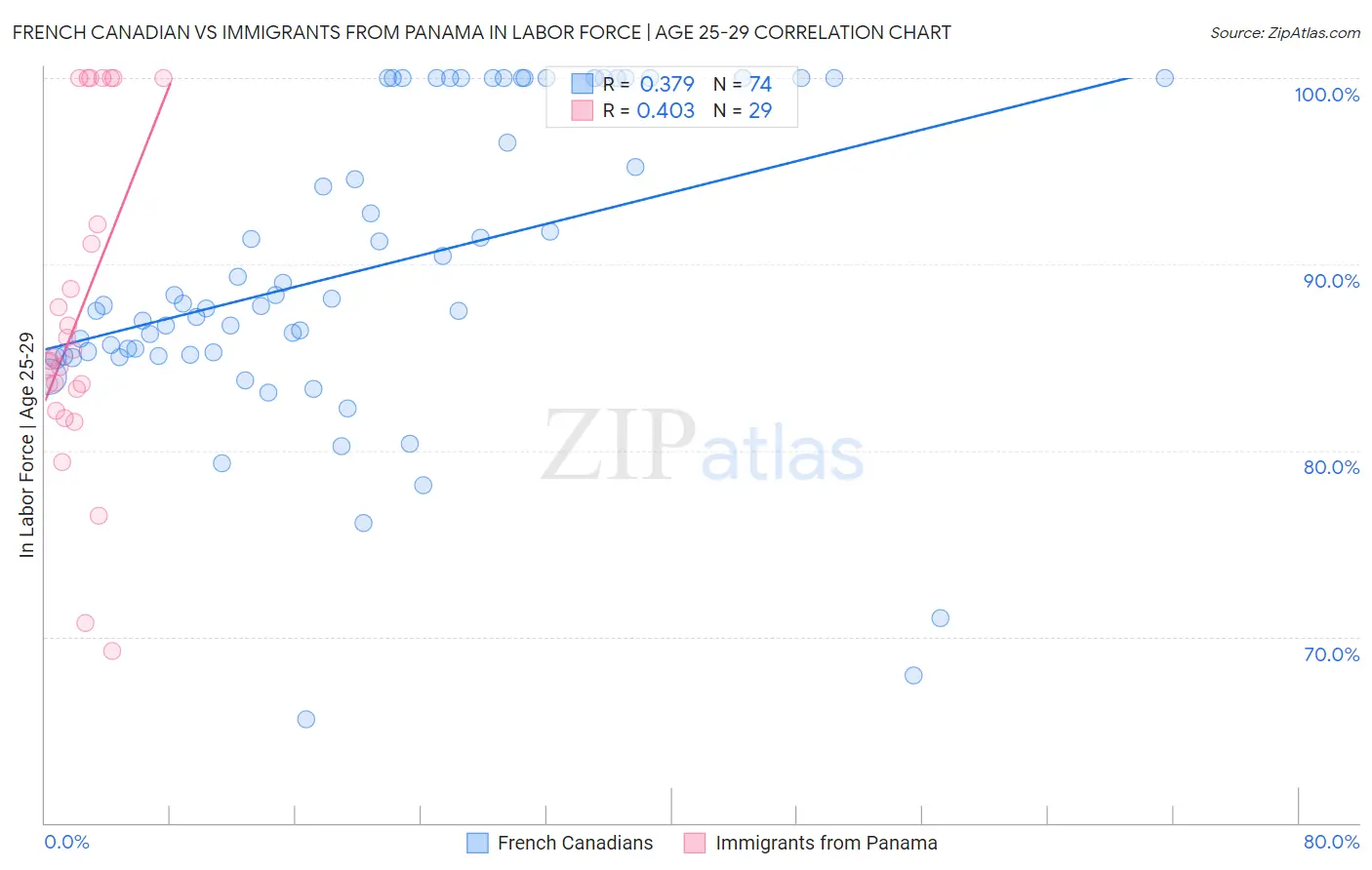 French Canadian vs Immigrants from Panama In Labor Force | Age 25-29