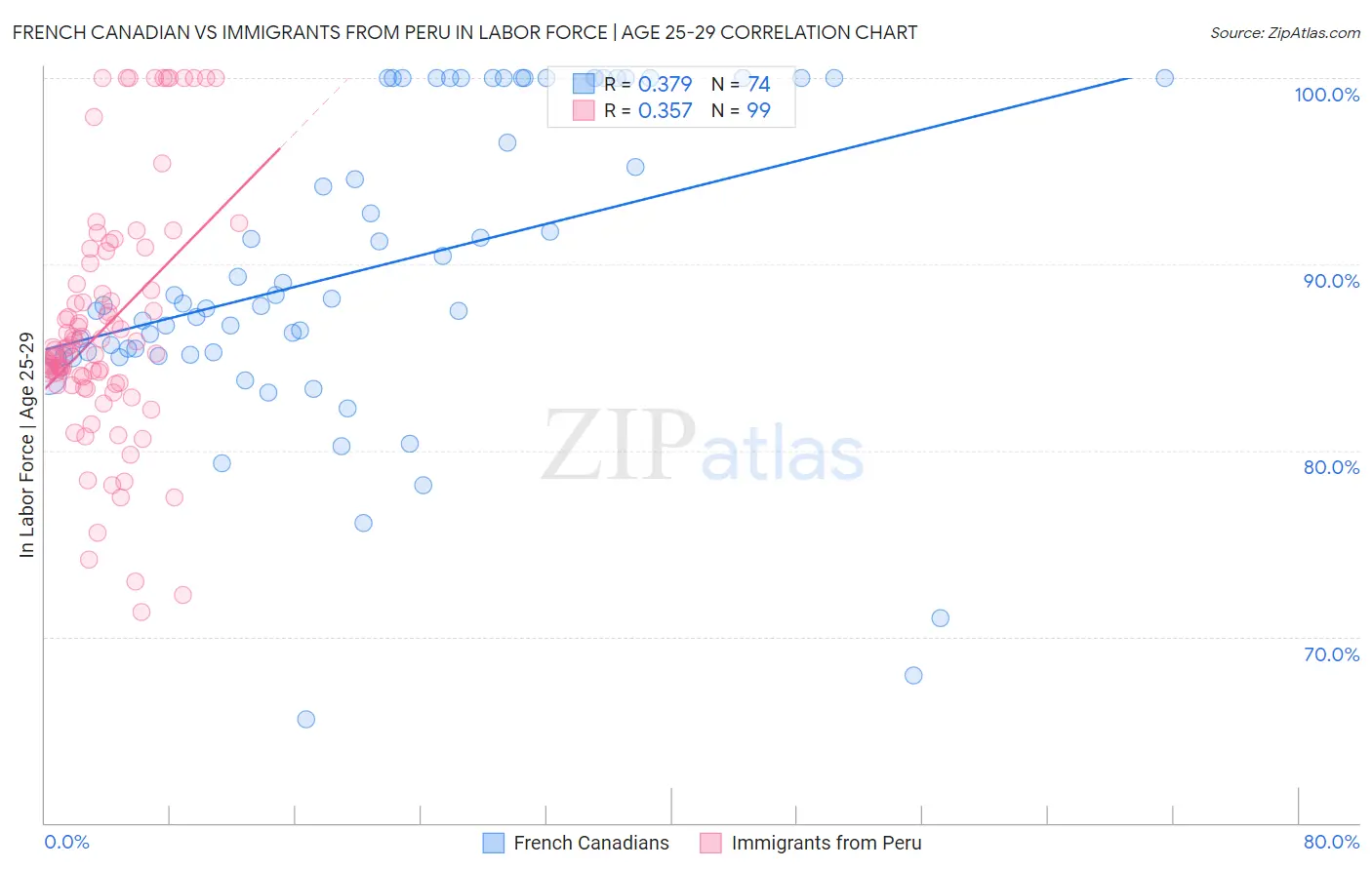 French Canadian vs Immigrants from Peru In Labor Force | Age 25-29
