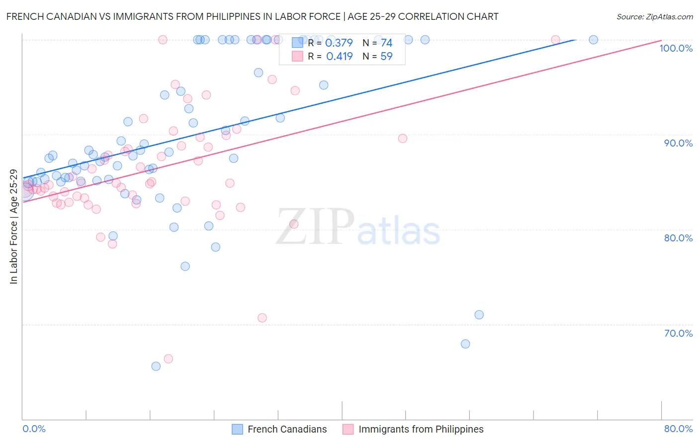 French Canadian vs Immigrants from Philippines In Labor Force | Age 25-29