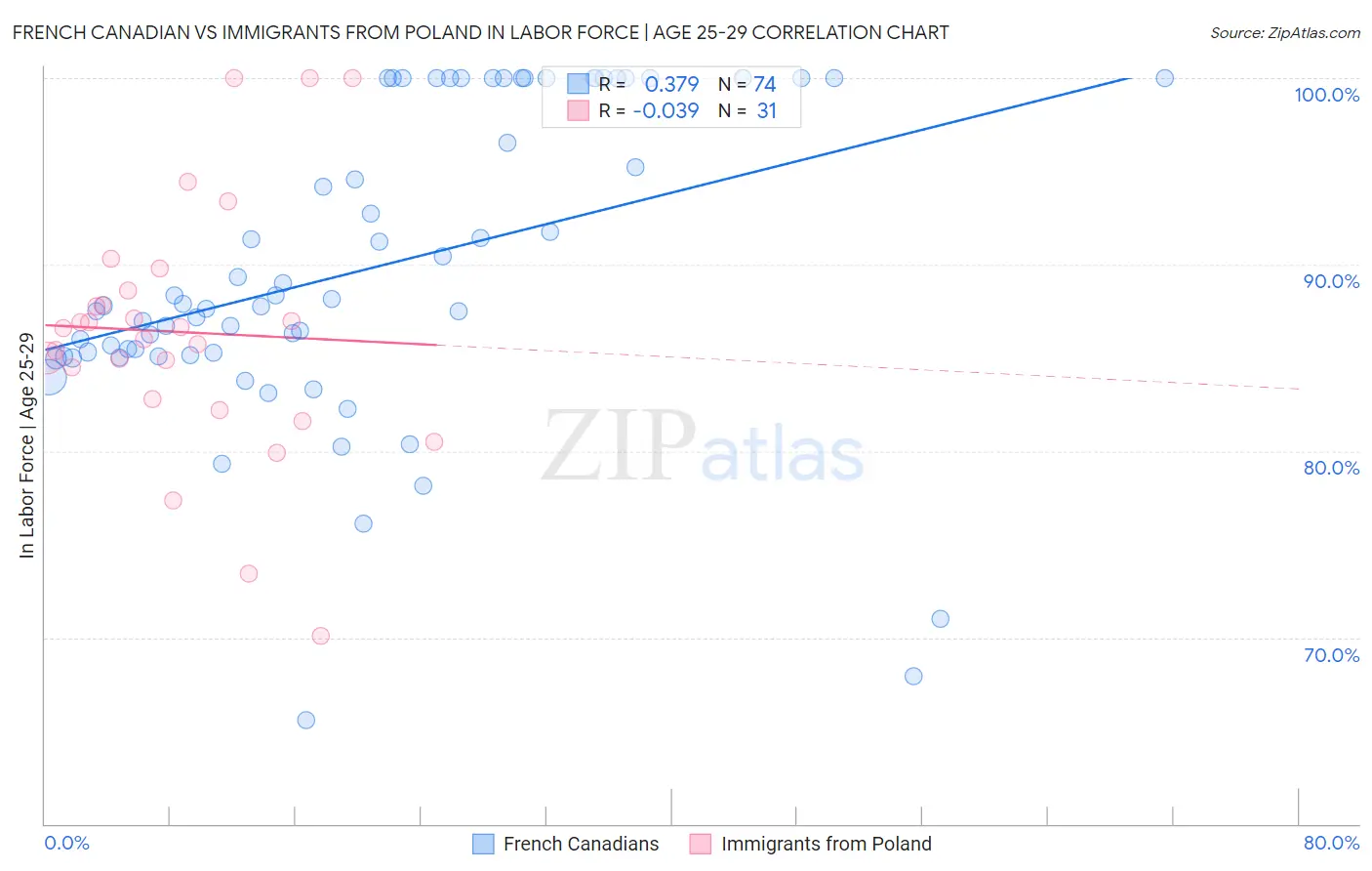 French Canadian vs Immigrants from Poland In Labor Force | Age 25-29