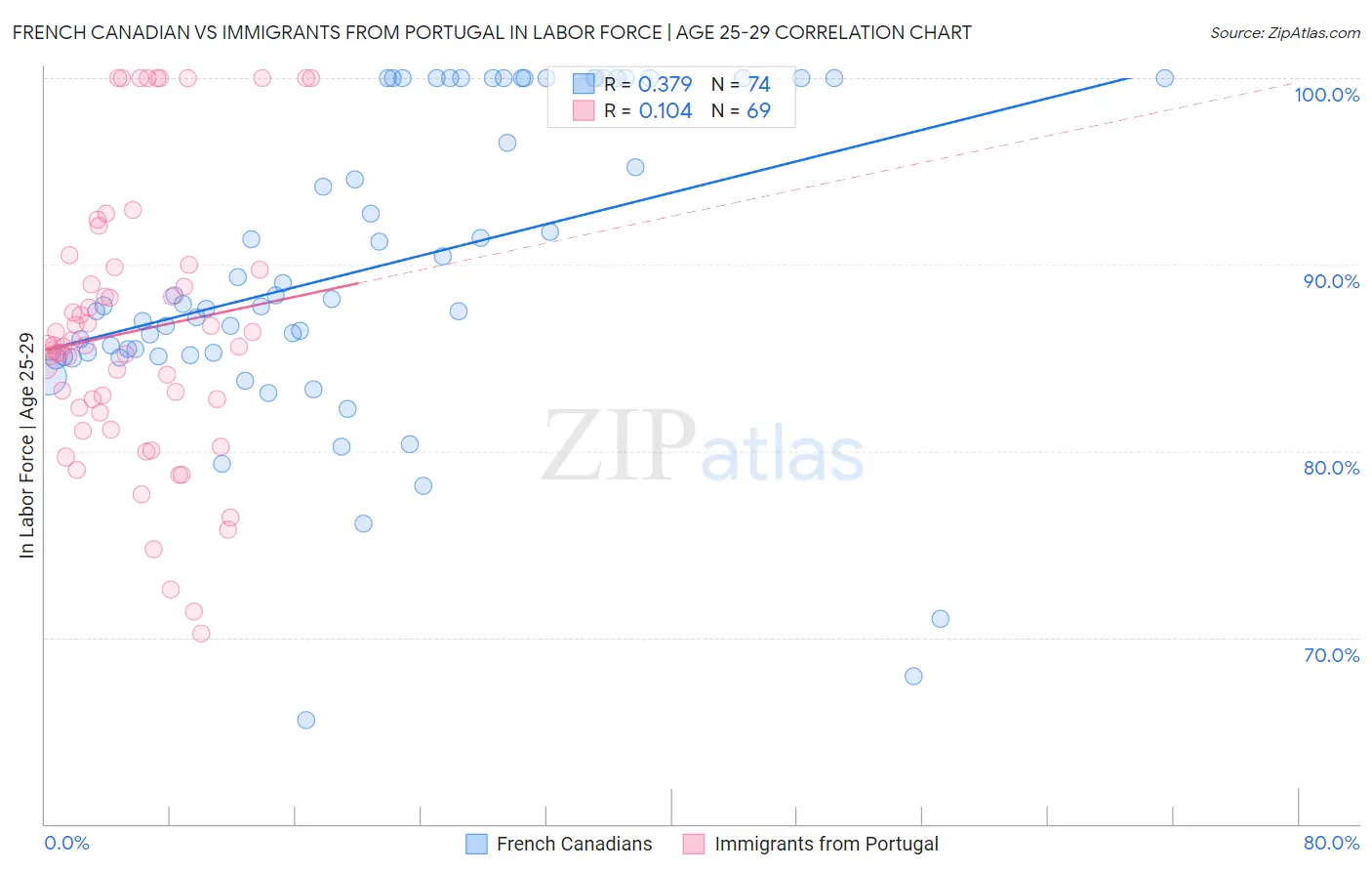 French Canadian vs Immigrants from Portugal In Labor Force | Age 25-29