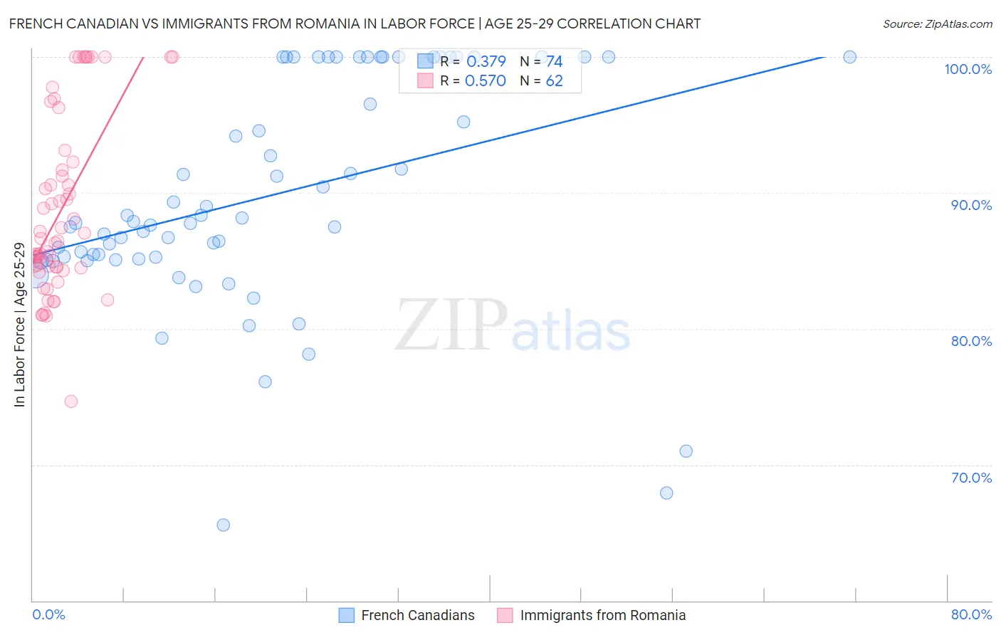 French Canadian vs Immigrants from Romania In Labor Force | Age 25-29