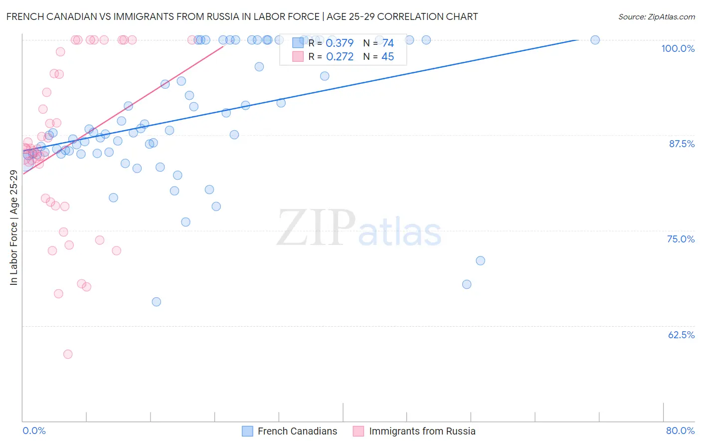 French Canadian vs Immigrants from Russia In Labor Force | Age 25-29