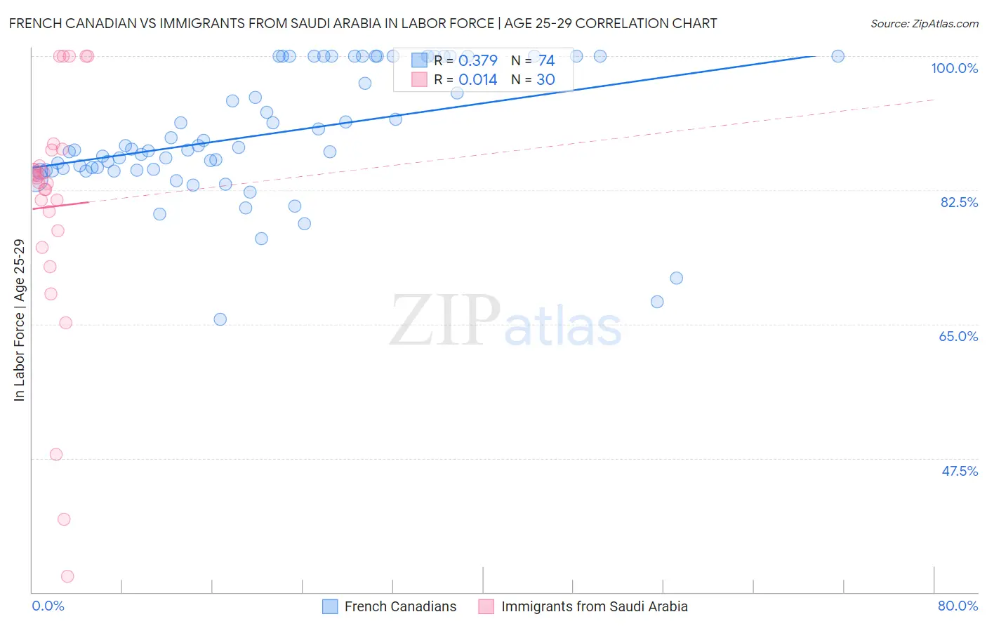 French Canadian vs Immigrants from Saudi Arabia In Labor Force | Age 25-29