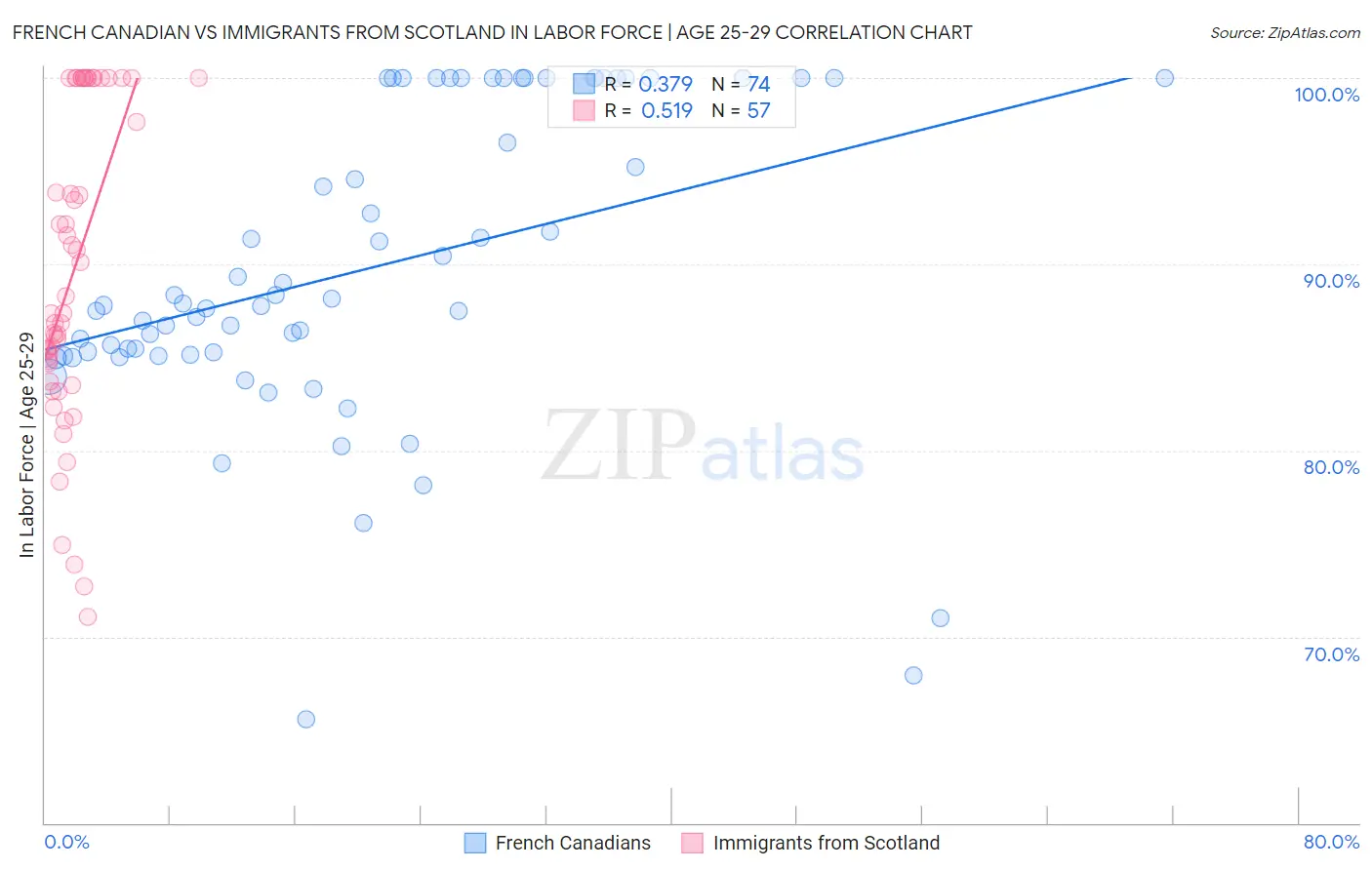 French Canadian vs Immigrants from Scotland In Labor Force | Age 25-29