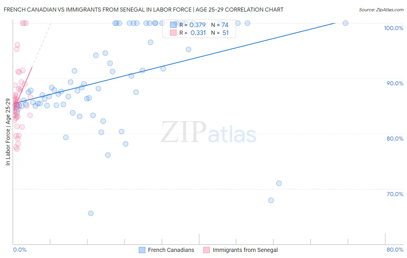 French Canadian vs Immigrants from Senegal In Labor Force | Age 25-29