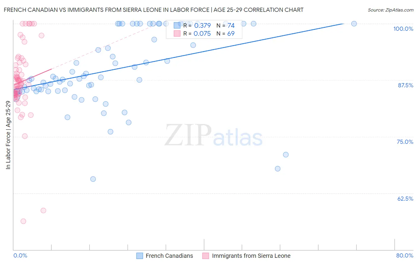 French Canadian vs Immigrants from Sierra Leone In Labor Force | Age 25-29