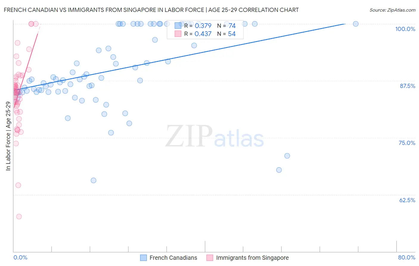 French Canadian vs Immigrants from Singapore In Labor Force | Age 25-29