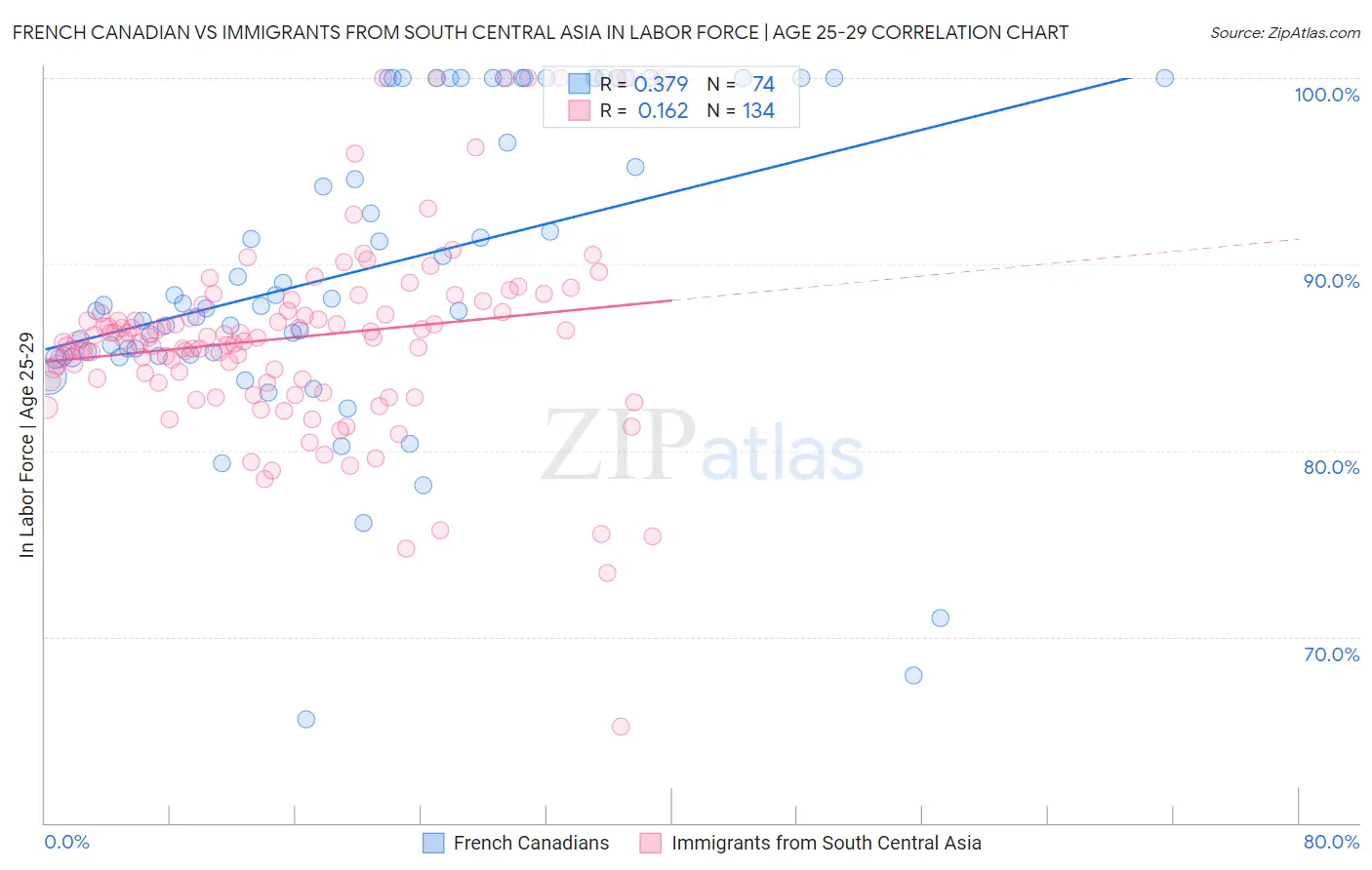 French Canadian vs Immigrants from South Central Asia In Labor Force | Age 25-29