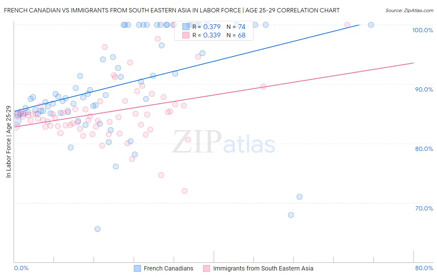 French Canadian vs Immigrants from South Eastern Asia In Labor Force | Age 25-29
