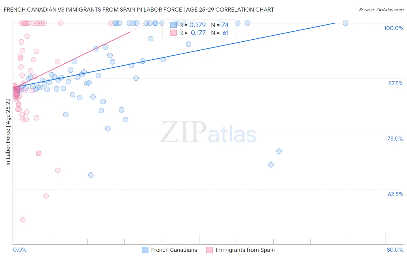 French Canadian vs Immigrants from Spain In Labor Force | Age 25-29