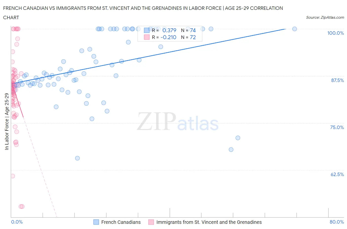 French Canadian vs Immigrants from St. Vincent and the Grenadines In Labor Force | Age 25-29