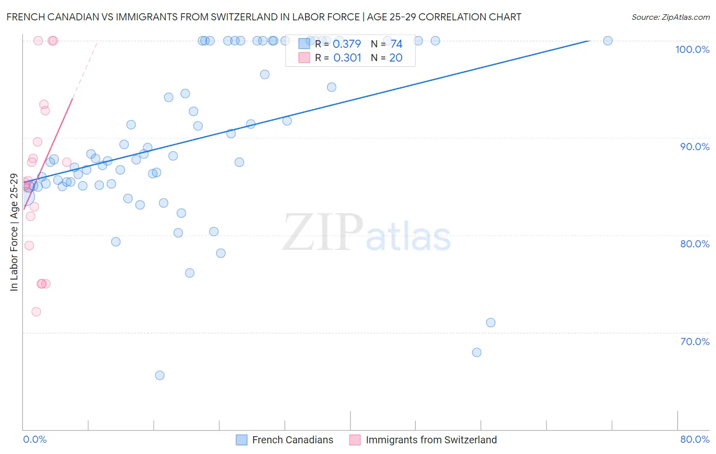 French Canadian vs Immigrants from Switzerland In Labor Force | Age 25-29