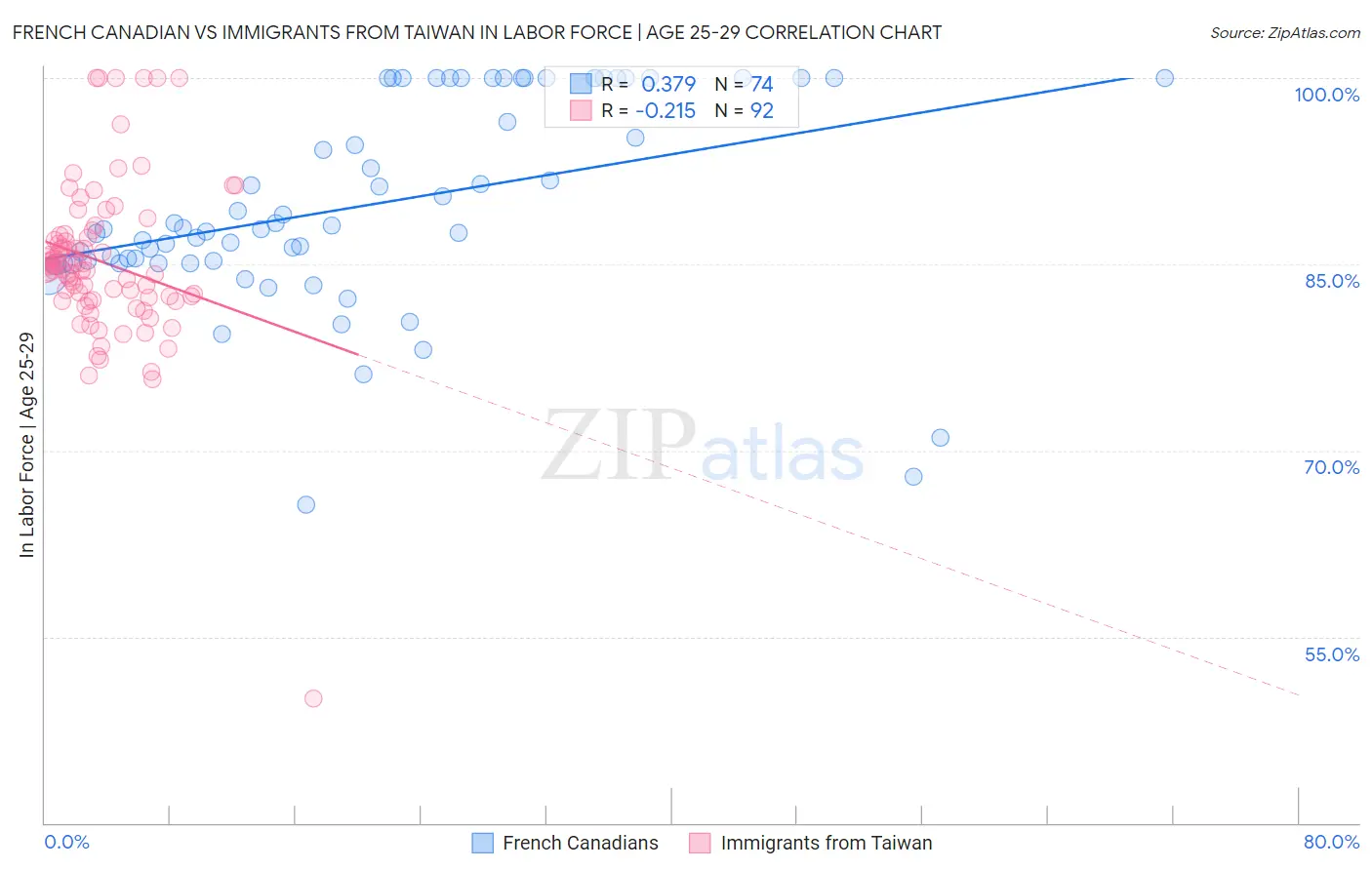 French Canadian vs Immigrants from Taiwan In Labor Force | Age 25-29