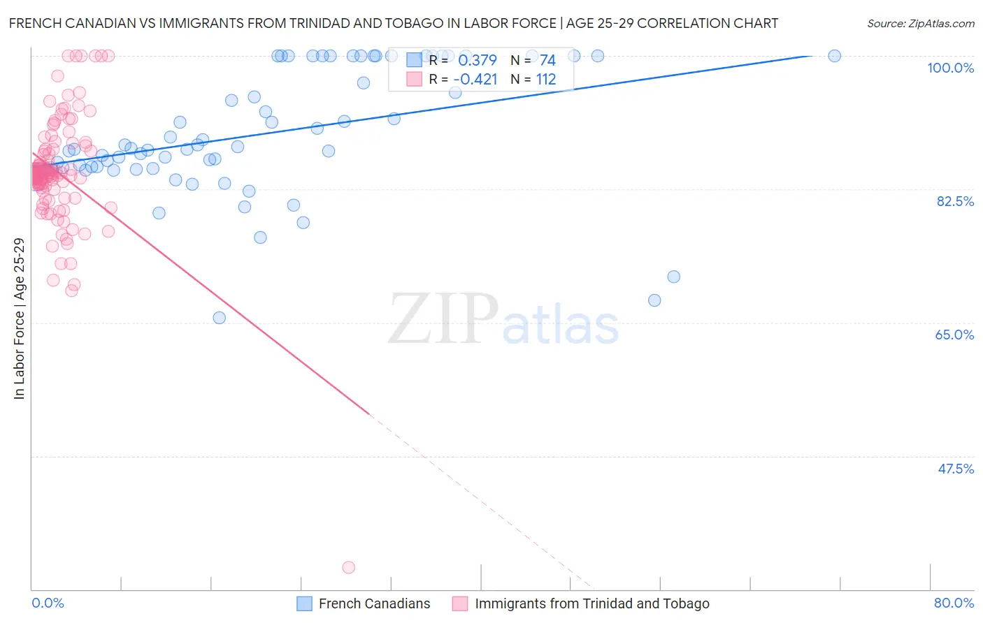 French Canadian vs Immigrants from Trinidad and Tobago In Labor Force | Age 25-29
