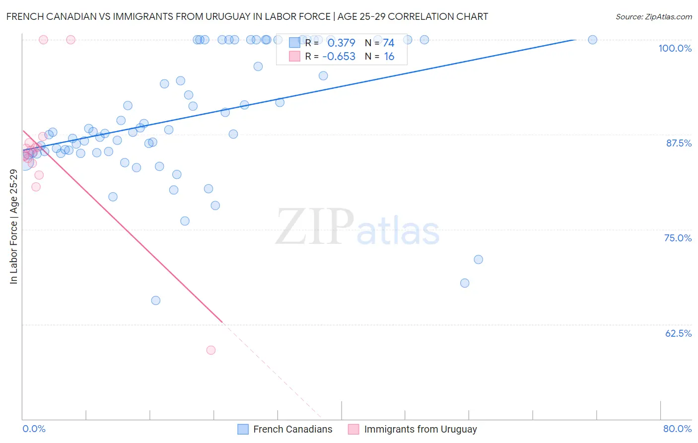 French Canadian vs Immigrants from Uruguay In Labor Force | Age 25-29