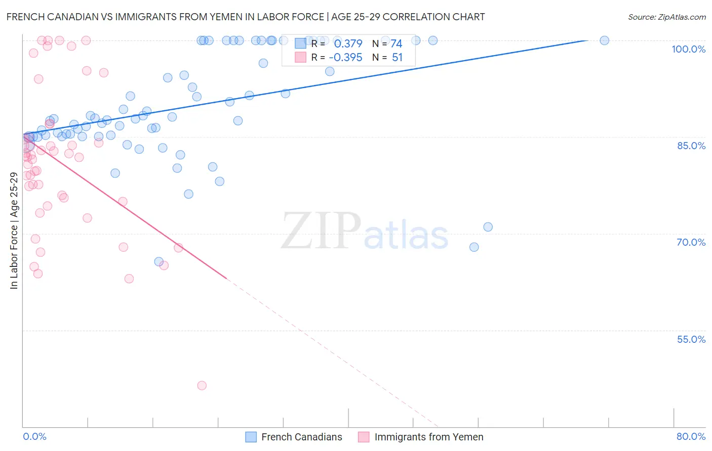 French Canadian vs Immigrants from Yemen In Labor Force | Age 25-29