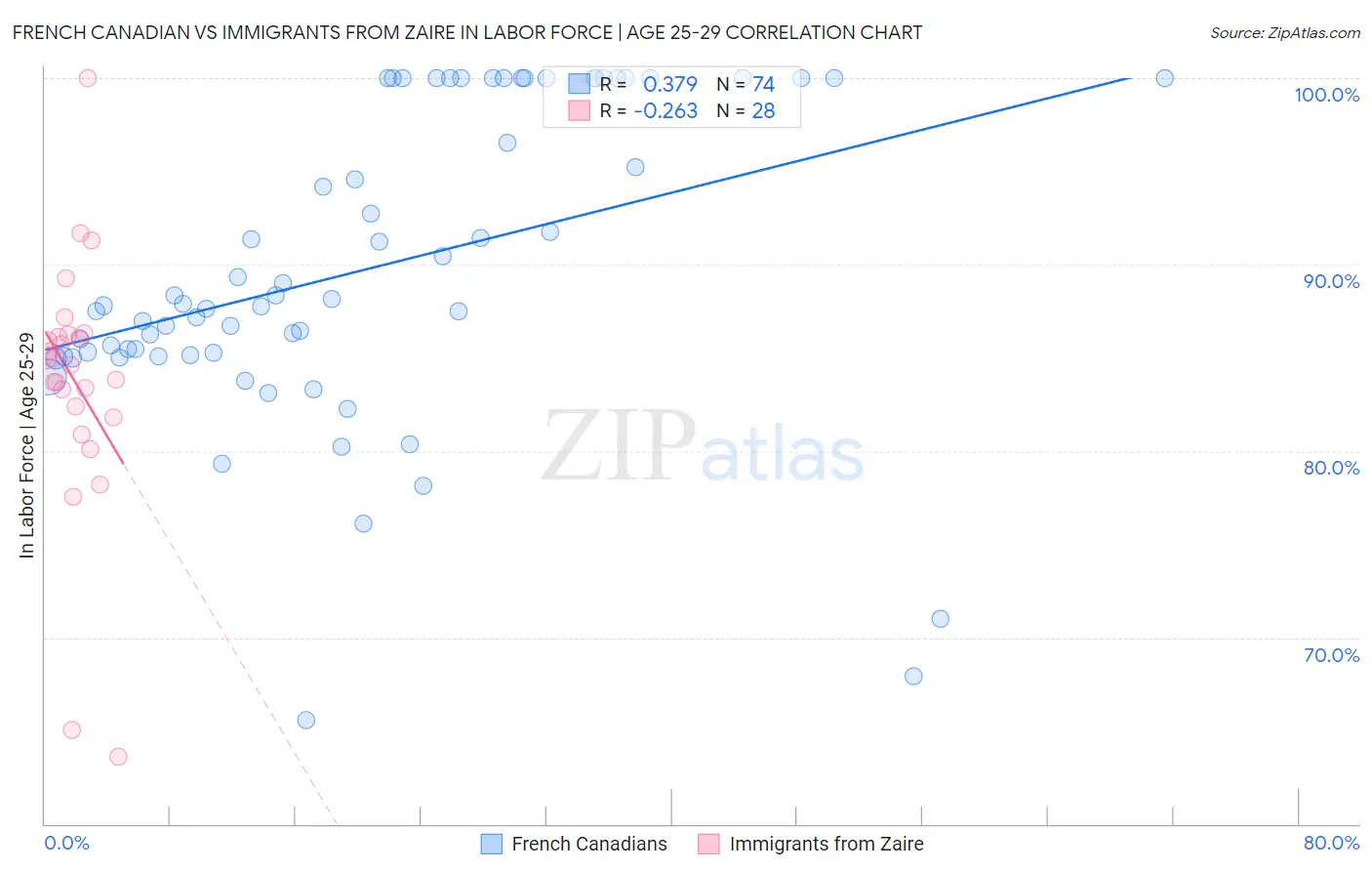 French Canadian vs Immigrants from Zaire In Labor Force | Age 25-29