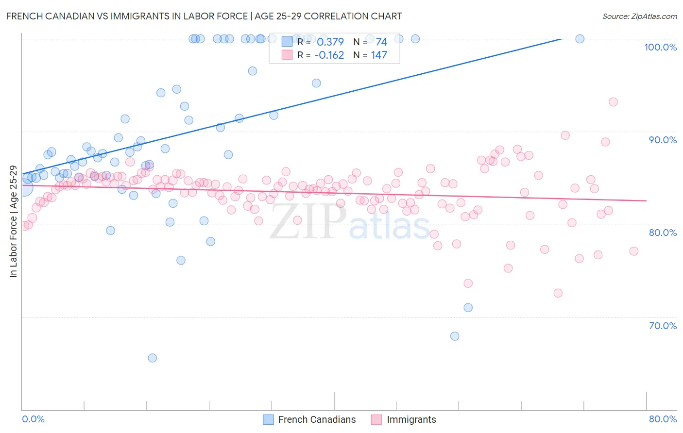 French Canadian vs Immigrants In Labor Force | Age 25-29