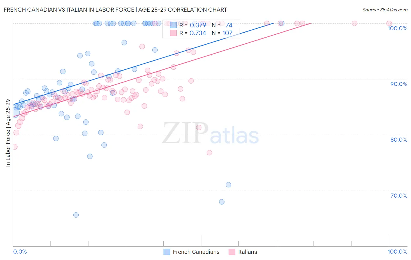 French Canadian vs Italian In Labor Force | Age 25-29