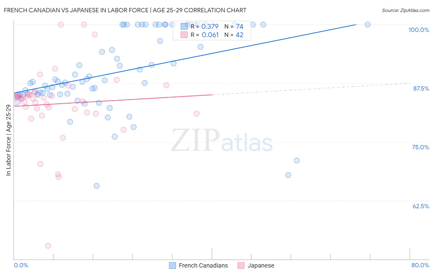 French Canadian vs Japanese In Labor Force | Age 25-29