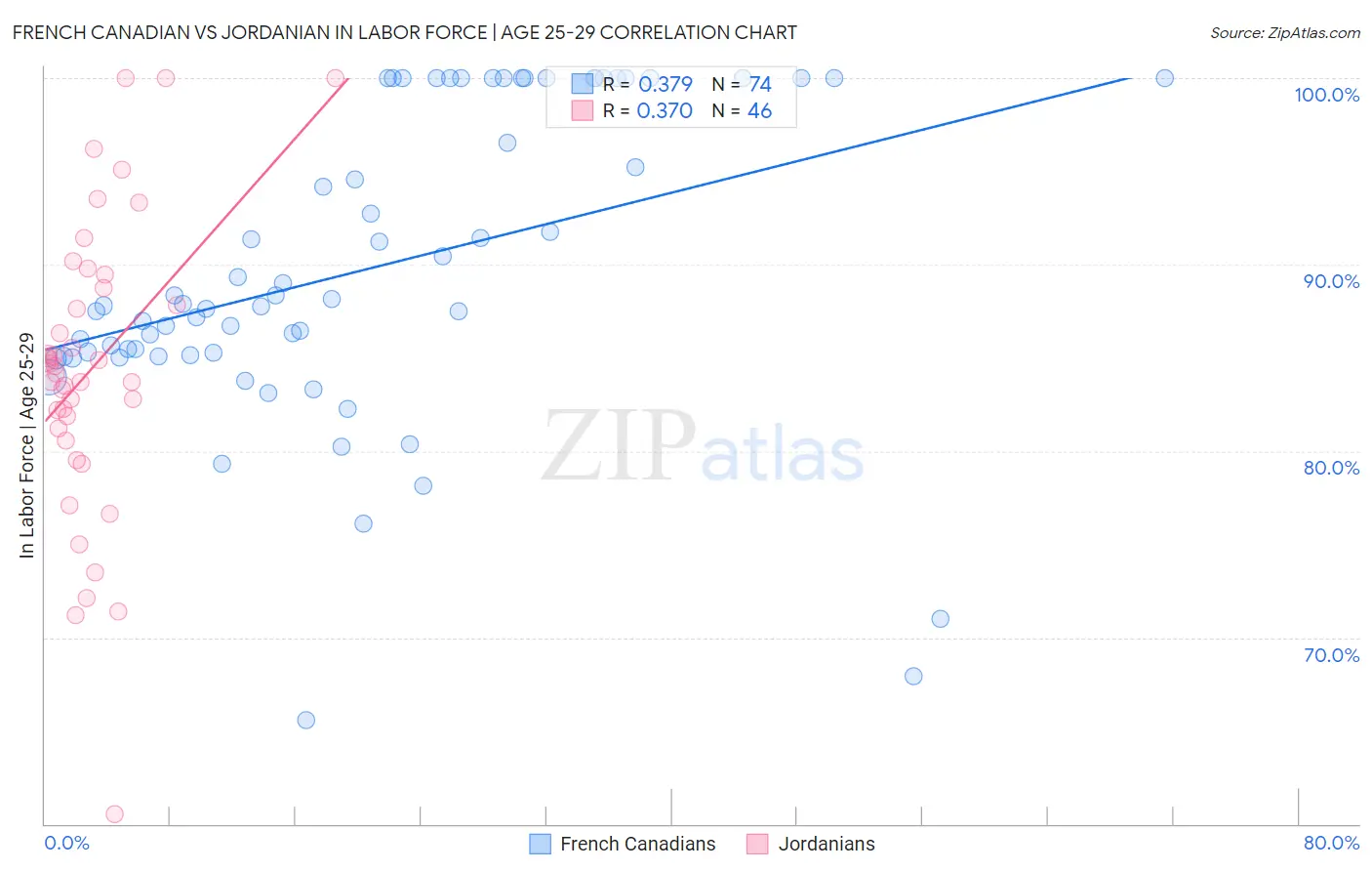 French Canadian vs Jordanian In Labor Force | Age 25-29
